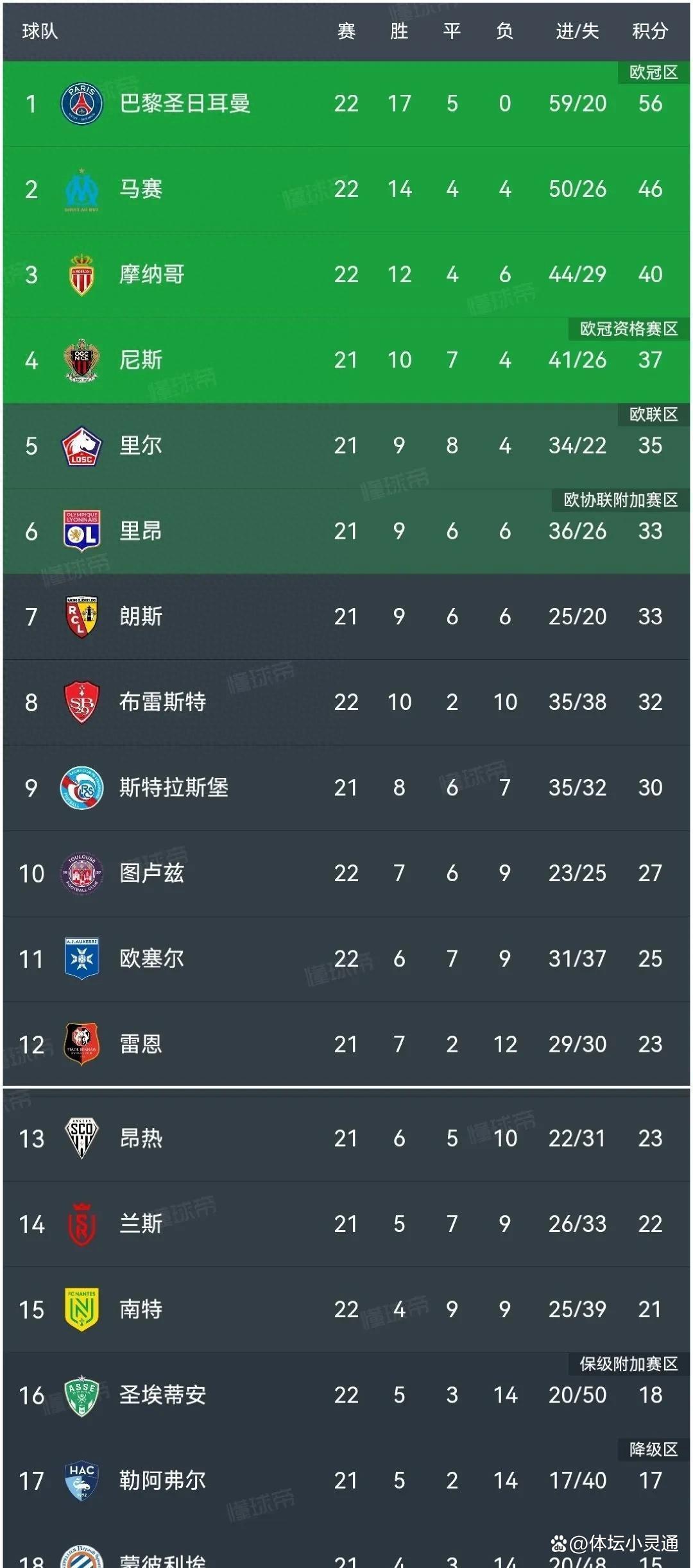 开云体育中国-圣埃蒂安惨遭逆转，法国联赛积分榜失地